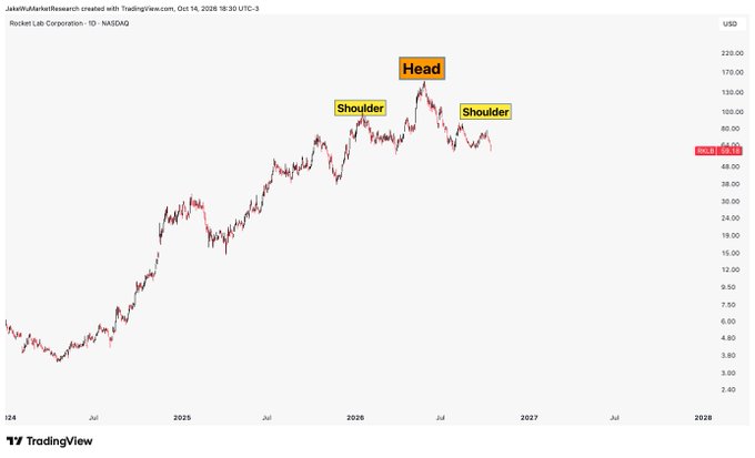 A daily candlestick chart of Rocket Lab Corporation (RKLB) on NASDAQ shows a potential Head and Shoulders top pattern forming, with the left shoulder near $100, the head peaking around $150, and the right shoulder mirroring the left near $100, while price currently trades near $52 — suggesting a bearish reversal setup that could threaten the long-term uptrend from late 2024.