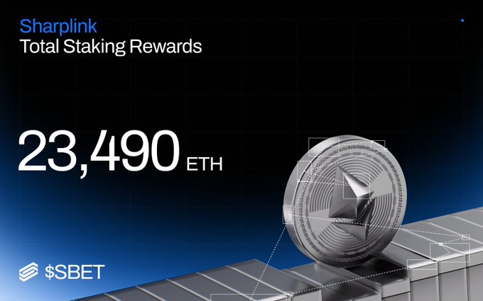 A Sharplink ($SBET) branded graphic announcing 23,490 ETH in total staking rewards, featuring a silver Ethereum coin with the post highlighting "+499 ETH in staking rewards this week" as part of their cumulative earnings milestone.