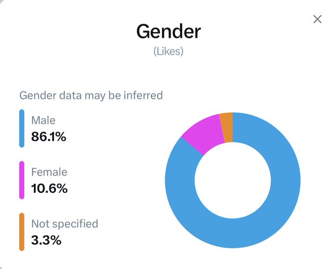 A donut chart titled "Gender (Likes)" showing that 86.1% of $XRP's likers are male, 10.6% are female, and 3.3% are not specified, with a note that "Gender data may be inferred." The image illustrates the stark gender disparity in XRP's social media engagement, supporting the post's question about the lack of female representation in the crypto space.