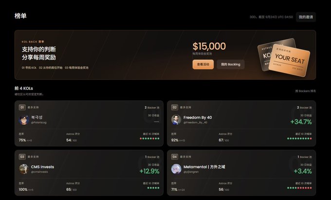 A leaderboard page titled '榜单' (Leaderboard) showing a $15,000 KO Back promotion, with rankings of top KOLs including '布谷성', 'Freedom By 40', 'CMS Invests', and 'Metamental | 另外之城' displaying their win rates and recent 30-day performance.