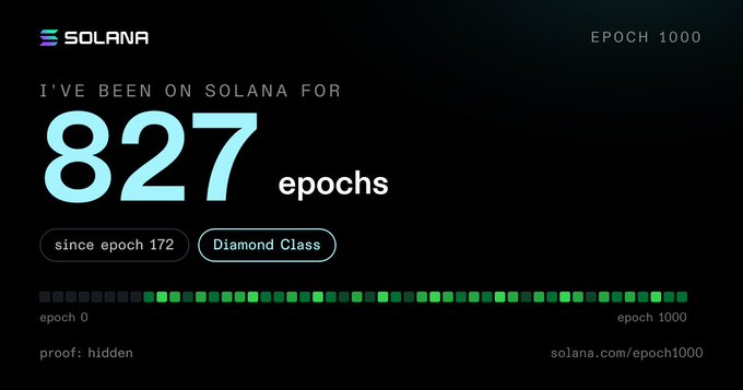 A Solana blockchain achievement screen showing 'I'VE BEEN ON SOLANA FOR 827 epochs' and 'EPOCH 1000,' noting 'since epoch 172' and 'Diamond Class' status, with a green progress bar and 'proof: hidden' at solana.com/epoch1000.