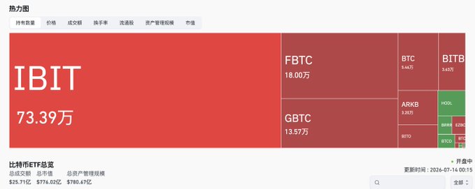 A Chinese-language cryptocurrency market heatmap ("热力图") displaying the dominance of Bitcoin ETFs, with IBIT leading at 733,900 (73.39万), followed by FBTC (180,000/18.00万) and GBTC (135,700/13.57万), alongside smaller blocks for BTC, BITB, ARKB, and others. The visualization illustrates the concentration of BTC spot ETF trading volume, directly supporting the post's point that BTC spot ETFs were the catalyst that ignited the current bull market cycle.