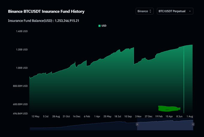 A chart titled 'Binance BTCUSDT Insurance Fund History' showing the insurance fund balance in USD over time, currently at $1,253,246,915.21, displayed on a dark background with a green area graph.