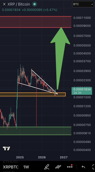 A TradingView chart showing XRP/BTC price action with a descending wedge pattern, indicating a potential breakout with a large green upward arrow.
