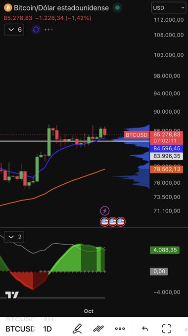 A TradingView chart of Bitcoin (BTCUSD) at $85,278.93 shows a daily candle consolidating in a tight range around key resistance at $86,278.83, with the post emphasizing that tonight's candle close will be decisive in determining whether BTC breaks out to the upside or downside.
