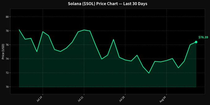 A line chart titled 'Solana ($SOL) Price Chart — Last 30 Days' showing price movement ranging roughly between $72 and $78, ending at $76.39.