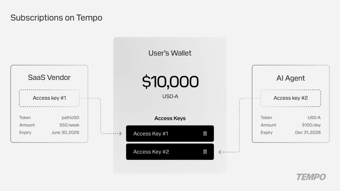 The image illustrates Tempo's subscription billing system, showing a User's Wallet ($10,000 USD-A) connected to a SaaS Vendor via "Access Key #1" (pathUSD, $50/week, expiry June 30, 2026) and to an AI Agent via "Access Key #2" (USD-A, $100/day, expiry Dec 31, 2028)—demonstrating how access keys with spending limits enable automated recurring stablecoin payments for both human and agent use cases.