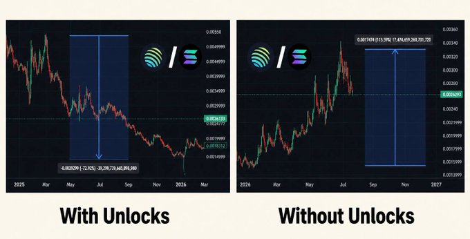 A side-by-side price comparison showing JUP/SOL charts from early 2025 through 2027: the left chart ("With Unlocks") displays a 32.92% decline (-39,239,773,665,890), while the right chart ("Without Unlocks") shows a 115.59% gain (+17,474,459,240,730,735) after token emissions were halted. The visual reinforces the post's point that JUP's performance against SOL flipped dramatically once monthly unlocks ended, enabling the 134M JUP burn and subsequent 100%+ rally.