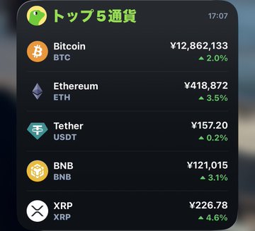 A Japanese cryptocurrency app displays the top 5 currencies (トップ5通貨) showing Bitcoin (¥12,862,133), Ethereum (¥418,872), Tether (¥157.20), BNB (¥121,015), and XRP (¥226.78) with their respective percentage gains.