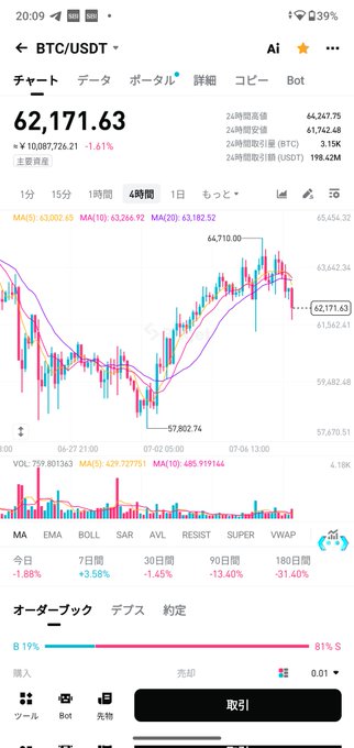 A Binance mobile app showing a 4-hour candlestick chart of BTC/USDT at 62,171.63, down 1.61%, with visible lower shadows around 57,802.74 supporting the post's comment about persistent buying momentum and lower wicks on Bitcoin.