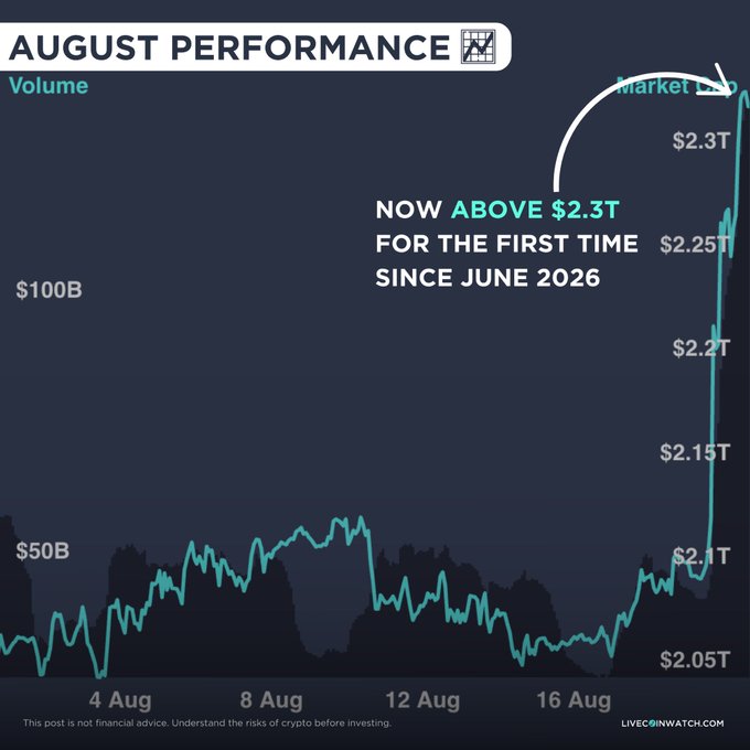 A chart titled "AUGUST PERFORMANCE" from livecoinwatch.com shows crypto volume spiking sharply upward, with text reading "NOW ABOVE $2.3T FOR THE FIRST TIME SINCE JUNE 2026" and the "Market Cap" label near the peak.