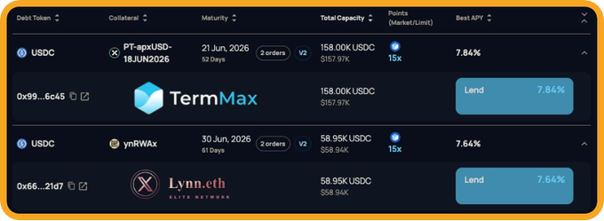 The image displays a DeFi lending interface showing two fixed-rate USDC lending opportunities on TermMax V2: one offering 7.84% APY for a PT-apxUSD position maturing 21 Jun 2026 with 158K USDC capacity, and another at 7.64% APY for ynRWAx via Lynn.eth Elite Network with 58.95K USDC capacity—both illustrating the predictable, bond-like fixed returns highlighted in the post about TermMax V2.