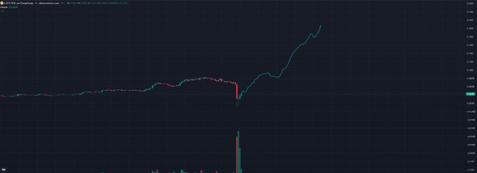 A financial chart showing the ticker "CATE/USDT" on PumpSwap with a dramatic V-shaped recovery, featuring a sharp plunge followed by an aggressive bullish rally that pushes the price to new highs well above the pre-dump level—visually illustrating the "Bullish fud" pattern where a sudden dip triggers a powerful rebound.