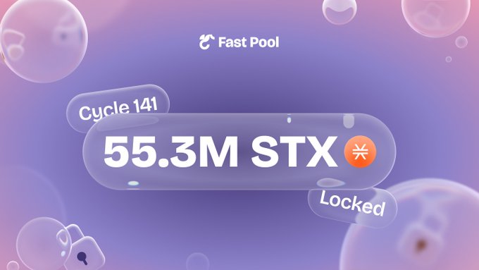 A promotional graphic with a purple gradient background showing 'Fast Pool' 'Cycle 141' with '55.3M STX' marked as 'Locked' next to a Stacks (STX) orange logo.