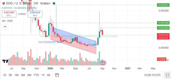 A cryptocurrency trading chart for DOG/U.S. Dollar on Kraken, showing weekly candles with a descending channel pattern, a current price of 0.001016, and significant price movement with volume bars below.