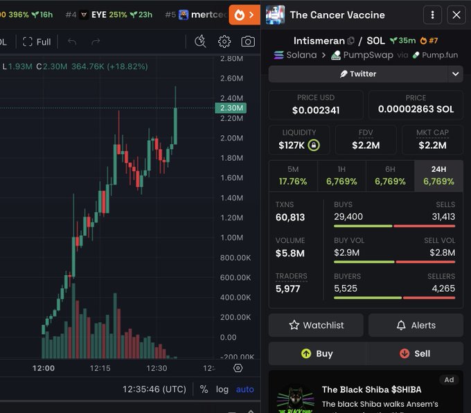 A cryptocurrency trading interface displays a candlestick chart for the token "Intismeran" (ticker SOL) showing a price of $0.002341 with a market cap of $2.2M, reflecting a massive upward price surge from around $1.00M to $2.30M in under 35 minutes. The image directly illustrates the post's claim about a "cancer vaccine" token experiencing explosive growth, with the chart's steep green candle visualizing the rapid 100x potential mentioned.