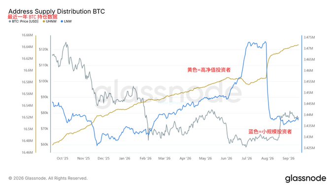 A Glassnode chart titled 'Address Supply Distribution BTC' tracking BTC price (USD), UNWN (yellow line for high-net-worth investors), and LNW (blue line for small-scale investors) from October 2025 to September 2026.