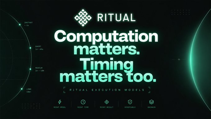 A dark-themed promotional graphic for 'RITUAL' featuring the tagline 'Computation matters. Timing matters too.' with 'RITUAL EXECUTION MODELS' and icons highlighting right model, right time, right result, verifiable, and onchain attributes.