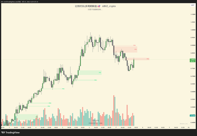 The image shows a BTC/USDT candlestick chart on TradingView displaying Bitcoin's price action with Fair Value Gap (FVG) indicators marked across the timeline, currently trading around $83,850. The chart's technical setup with multiple FVG zones illustrates the post's point about Bitcoin's price momentum potentially entering "the last round" similar to the ORDI pattern, suggesting the current rally may be approaching its final stage before a potential reversal.