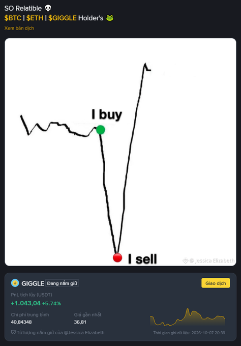 A crypto trading meme showing a price chart where 'I buy' is marked at a peak before a crash, with 'I sell' at the bottom; mentions $BTC, $ETH, $GIGGLE, and shows GIGGLE up +5.74%.