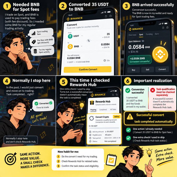A six-panel Binance tutorial cartoon shows a user converting 35 USDT to 0.0584 BNB (worth $34.96) for spot trading fees, then discovering that an extra Rewards Hub check is required to complete the "Convert Crypto" task and earn the 25 USDT reward. Key text includes "Converted 35 USDT to BNB," "BNB arrived successfully," and "Task qualification must be checked separately," emphasizing that a successful convert alone doesn't automatically complete the Rewards Hub task.