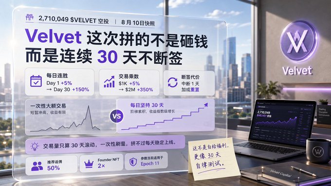 A promotional graphic for 'SVELVET' displayed on a desktop monitor advertises a 30-day check-in campaign with text including '2,710,049 SVELVET 空投 | 8月10日快照' and statistics like 'Day 1 +5%' and 'Founder NFT 2×'.