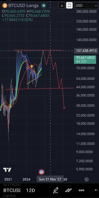 The image shows a phone screen displaying a cryptocurrency trading app, specifically Bitcoin Cash Longs. The app's interface features a graph that displays the price of Bitcoin Cash Longs over time. The graph has multiple lines representing different periods, with varying heights indicating the value of Bitcoin Cash Longs at those times. The text on the screen reads "BTCUSD LONGS - New plan with a Adam and Eve". This suggests that there is an update or new feature in the app to help users better understand and manage their cryptocurrency investments.