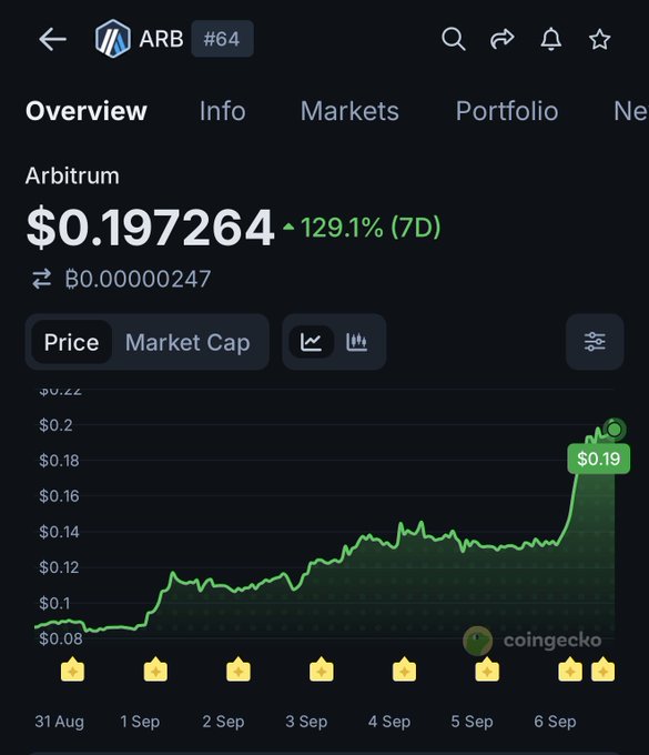 A CoinGecko price chart for Arbitrum (ARB) showing a price of $0.197264 with a 129.1% increase over 7 days, ranging from August 31 to September 6.