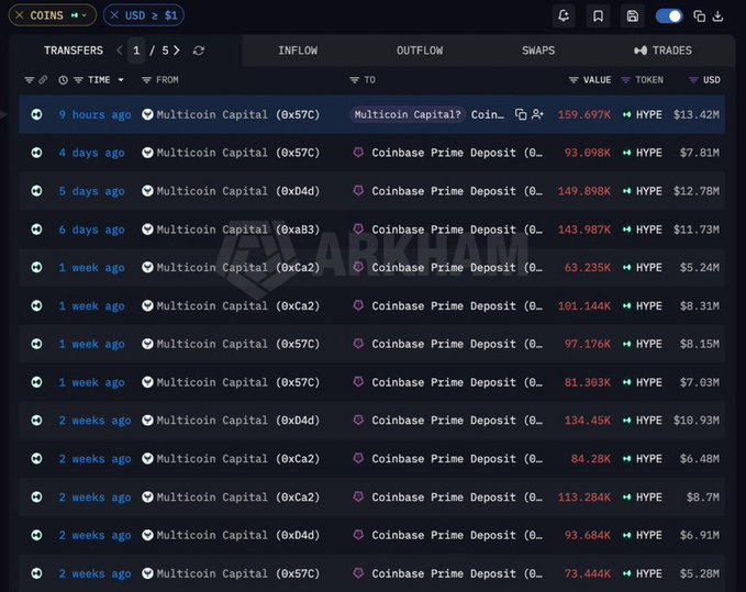 A dark-themed blockchain transaction dashboard shows multiple HYPE token outflows from Multicoin Capital addresses to Coinbase Prime Deposit, with values such as 159,697K HYPE ($13.42M) and 93.698K HYPE ($7.81M).