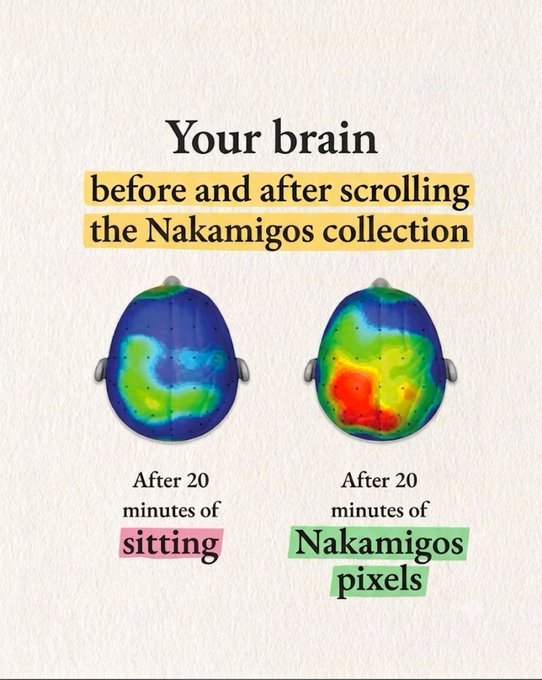 A graphic titled 'Your brain before and after scrolling the Nakamigos collection' compares two brain activity scans, showing significantly higher activation 'After 20 minutes of Nakamigos pixels' compared to 'After 20 minutes of sitting'.