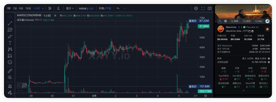 A cryptocurrency trading interface on XWL.io displays the MARSCOIN/WBNB hourly chart, showing a price of 61.68M with a +2.40% gain, market cap of $61.68M, and a notable spike on August 5th, alongside a sidebar featuring MarsCoin's PancakeSwap V2 listing and related SPCXB token data.