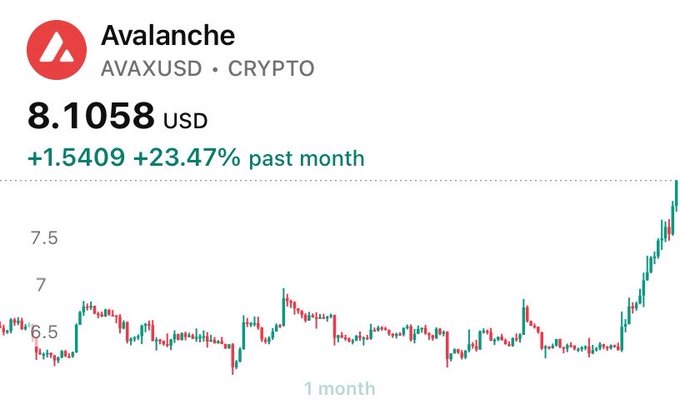 A financial widget showing Avalanche (AVAUSD) crypto price at 8.1058 USD, up 1.5409 (+23.47%) over the past month, with a 1-month candlestick chart.
