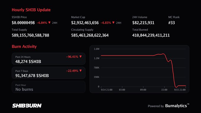 A 'SHIBBURN' dashboard showing an 'Hourly SHIB Update' with a price of $0.00000498, market cap of $2,932,463,656, and burn activity displaying a steep downward line graph.