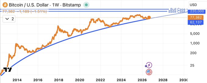 A logarithmic weekly chart of Bitcoin (BTC/USD) on Bitstamp showing price around $62,137 with a bull case base target of $220,000 projected around 2028-2030.