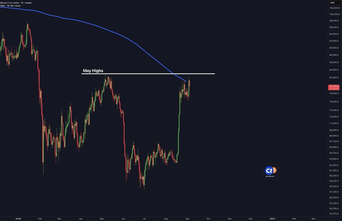A Bitcoin/USD daily chart showing price action struggling to break above the "May Highs" resistance line around the $84,000 area, with the 50-week moving average (blue line) being tested as a rejection point, visually confirming the post's observation that BTC has failed to reclaim the May highs and the bull market remains unconfirmed.