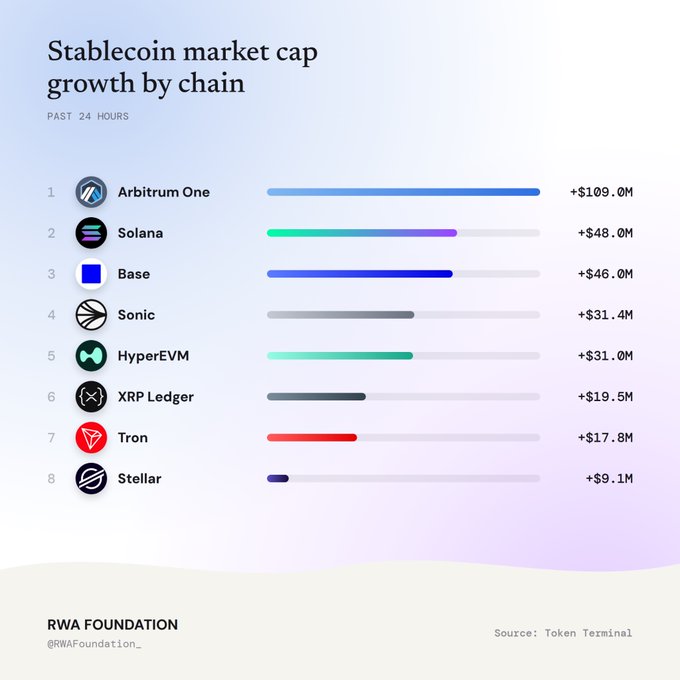 The image shows a chart titled "Stablecoin market cap growth by chain" over the past 24 hours, with Arbitrum One leading at +$109.0M, followed by Solana (+$48.0M), Base (+$46.0M), Sonic (+$31.4M), HyperEVM (+$31.0M), XRP Ledger (+$19.5M), Tron (+$17.8M), and Stellar (+$9.1M), sourced from Token Terminal and shared by RWA Foundation. This directly supports the post's enthusiasm for Arbitrum by highlighting its #1 ranking in stablecoin growth, signaling strong momentum and opportunity for those bridging to its programmable ecosystem.