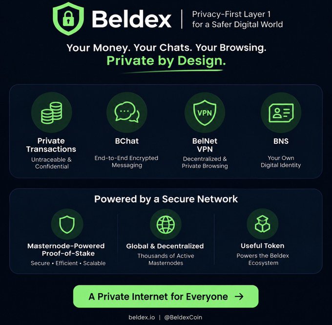 A promotional graphic for 'Beldex', labeled as a 'Privacy-First Layer 1 for a Safer Digital World' offering private transactions, BChat, BelNet VPN, and BNS, powered by a secure network with a link to 'beldex.io | @BeldexCoin'.