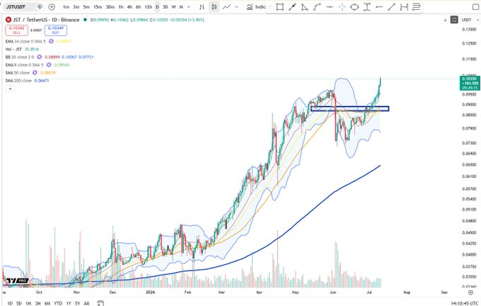 The image shows a TradingView chart of JST/USDT on Binance, displaying strong bullish momentum with the price breaking out above a key resistance zone around 0.1050, currently trading at 0.10245 with a +1.96% gain, supporting the "$JST bullish continuation" narrative.