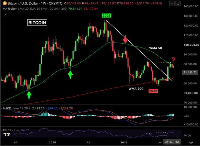 A weekly BTC/USD chart on Crypto.com showing Bitcoin at $71,433.72, down 4.38% after being rejected at the 50-week moving average (WMA 50) near $79,641, with price testing the WMA 200 around $65,172 between 2025 and 2026 highs of approximately $125,557. Technical indicators including MACD (12, 26, 9) at -2,423.26 and RSI(14) at 54.62 are displayed below the price action.