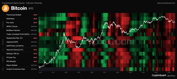 The CryptoQuant Alpha Library indicator heatmap for Bitcoin (BTC) displays multiple technical metrics—including Thermocap Multiple, NVT Ratio, Pi Cycle Top, and Mayer Multiple—predominantly flashing red "BEAR" signals across the timeline from 2016 to 2025, with the price chart overlaid showing recent declines. This visual supports the post's observation of widespread bearish signals and uncertainty about whether a market bottom has been reached.