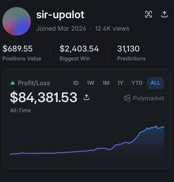 A Polymarket profile for user 'sir-upalot' showing $84,381.53 all-time profit, $689.55 positions value, $2,403.54 biggest win, and 31,130 predictions.