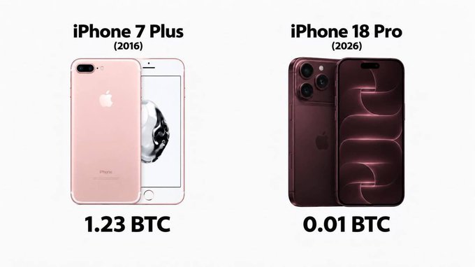 A comparison graphic showing the iPhone 7 Plus from 2016 priced at 1.23 BTC alongside the iPhone 18 Pro from 2026 priced at 0.01 BTC, illustrating Bitcoin's purchasing power over time.