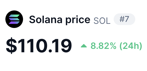 The image shows a cryptocurrency price tracker displaying "Solana price SOL" ranked #7, with a current value of $110.19 and a 24-hour increase of 8.82%. This visually confirms the breaking news that $SOL has surpassed the $110 mark, with the upward triangle indicating its strong positive momentum.