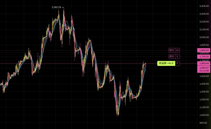 A candlestick price chart shows prices ranging from 900 to 2,400, with a highlighted peak of 2,382.29 and current values around 1,830 (price: 1,830.00, moving averages: 16 and 5), showing a recent rebound with +41.6 points gained, illustrating price volatility that the post uses to argue against platform-provided automatic stop-losses due to common liquidity hunting in markets.