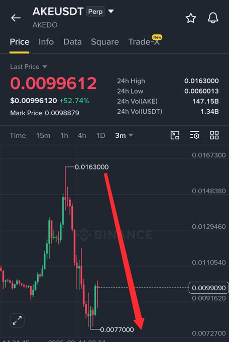 A Binance price chart for the AKE/USDT perpetual contract shows the token's price spiking to a high of 0.01630000 before crashing approximately 52.74% down to 0.0077000, with a red arrow emphasizing the steep decline—illustrating the post's warning about a fake pump-and-dump scam.