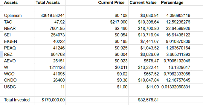 The image is an Excel sheet with various financial data and numbers spread across multiple sheets, including assets, current price, and percentage change. It also includes a total invested figure of $17,000. There's a post that explains why the strategy used for buying strength in this cycle isn't suitable or effective anymore. The post emphasizes the complexity of the current situation and anticipates it becoming easier as time goes on.