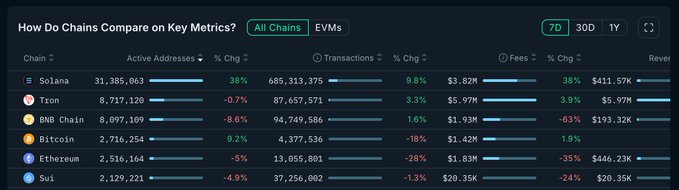 The image is a screenshot of a dashboard titled "How Do Chains Compare on Key Metrics?" from Nansen, displaying 7-day data for major blockchains including Solana, Tron, BNB Chain, Bitcoin, Ethereum, and Sui, with metrics for Active Addresses, Transactions, and Fees along with percentage changes.

Key data visible: Solana leads with 31.38M active addresses (+38%), 685M transactions (+9.8%), and $9.82M in fees (+38%), while BNB Chain shows 8.09M active addresses (-8.6%) with $1.93M in fees (-63%)—supporting the post's claim about Solana's meme-driven metrics surge and suggesting BSC's data may improve following CZ's tweet boosting BSC meme interest.