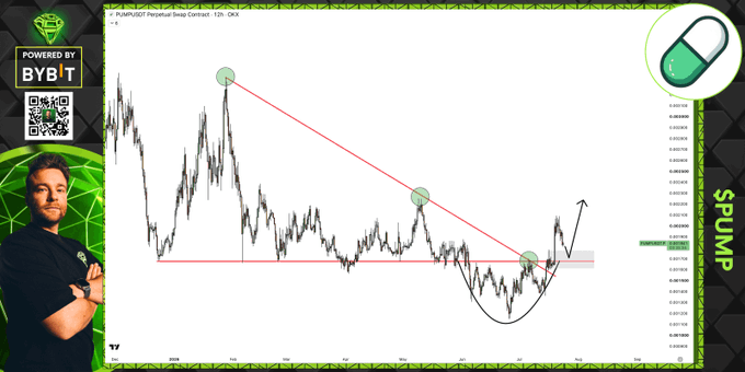 A TradingView chart of the PUMP/USDT pair on a 12-hour timeframe shows the price breaking out of a descending trendline and horizontal support, with a curved arrow indicating a potential upward move, supporting the analyst's "buy the dip" stance. The image features "Powered by Bybit" branding, a QR code, and a pill graphic alongside a presenter, with "PUMP" labeled vertically on the right.
