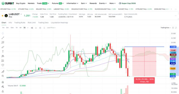 A cryptocurrency trading chart on Orbit showing LABUSDT Perpetual at 1.291 (+10.08%) with technical indicators and a candlestick chart on the 1D timeframe.