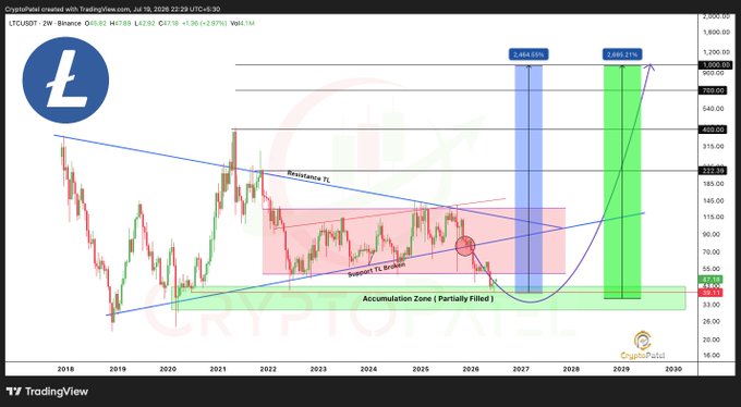 A TradingView weekly chart for LTC/USDT on Binance shows Litecoin's price at $47.99, with a multi-year descending resistance trendline, a marked "Support TL Break" point, and an "Accumulation Zone (Partially Filled)" highlighted in green between approximately $30–$40. Overlaid forecast arrows project potential price targets reaching up to 2,464.31% and 2,496.11%, visually reinforcing the post's claim that a run toward $100, $200, $300, $400, and $500 remains possible from the current accumulation range.